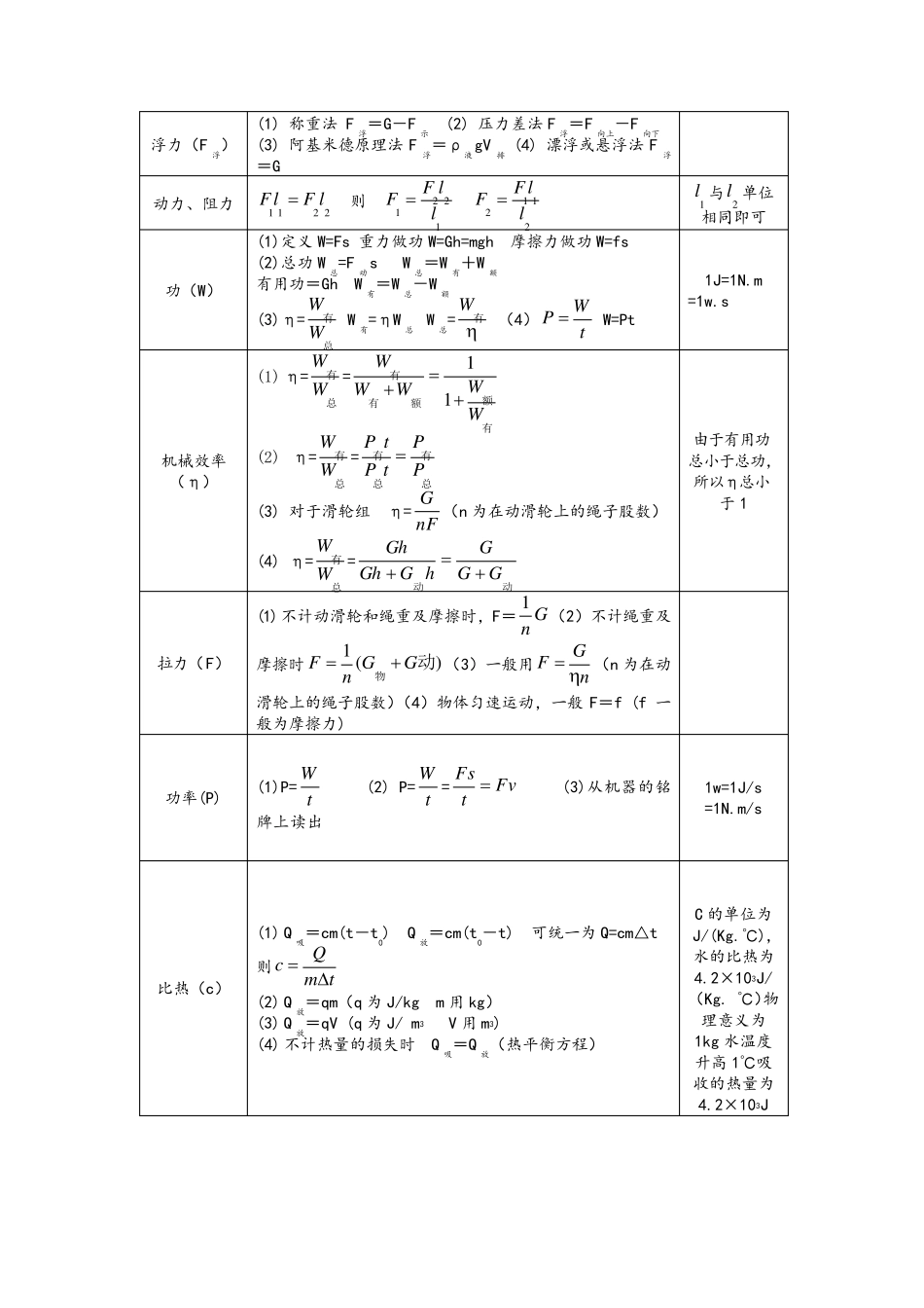 中考物理公式总结_第2页