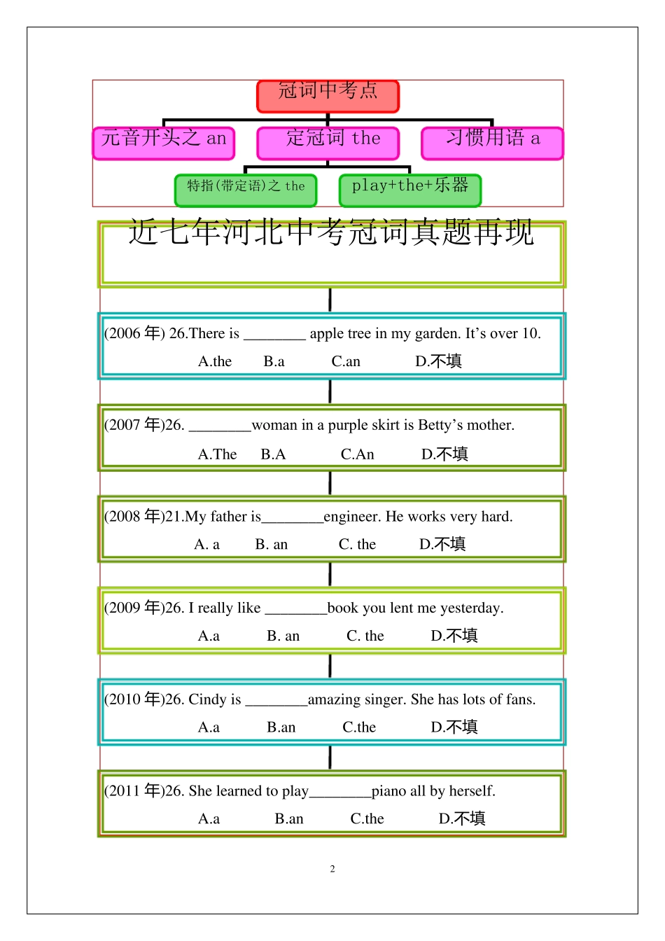 中考英语语法思维导图冠词_第2页