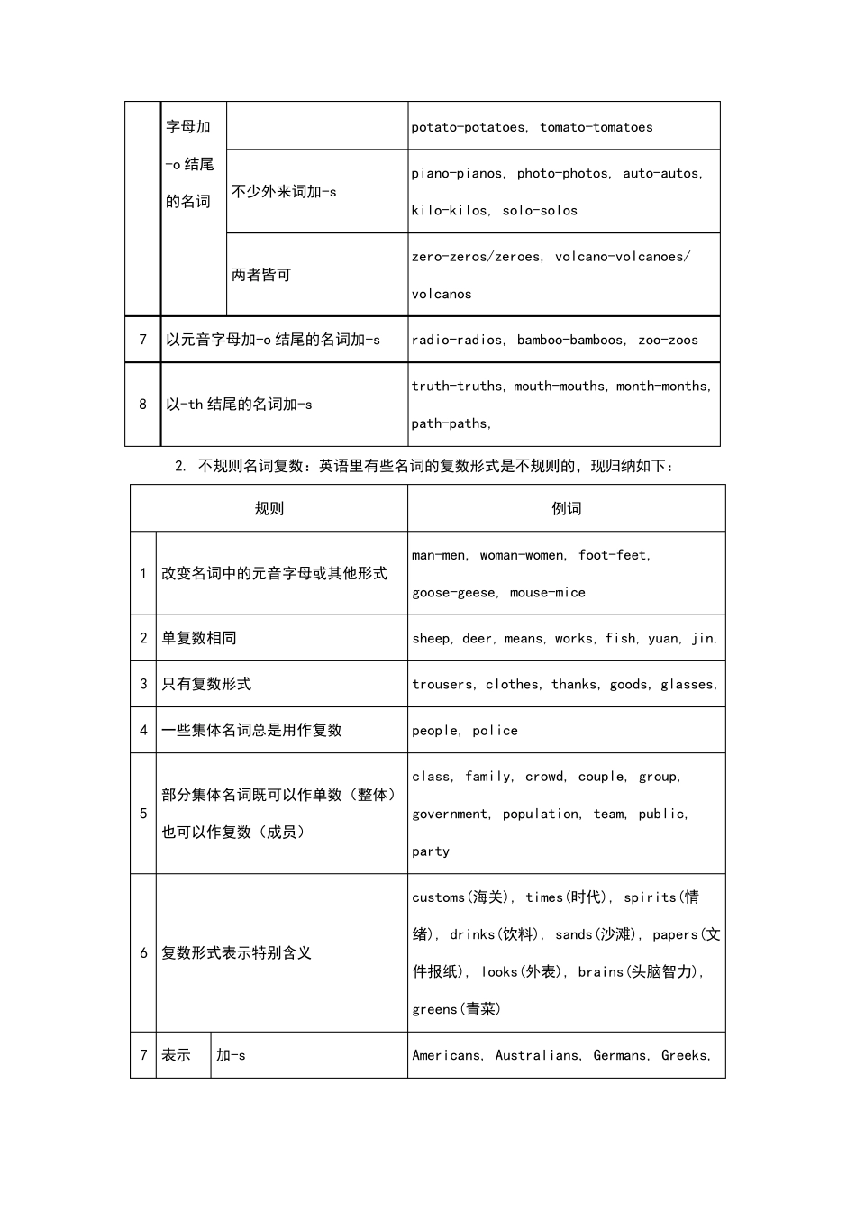 中考英语语法知识总结_第2页