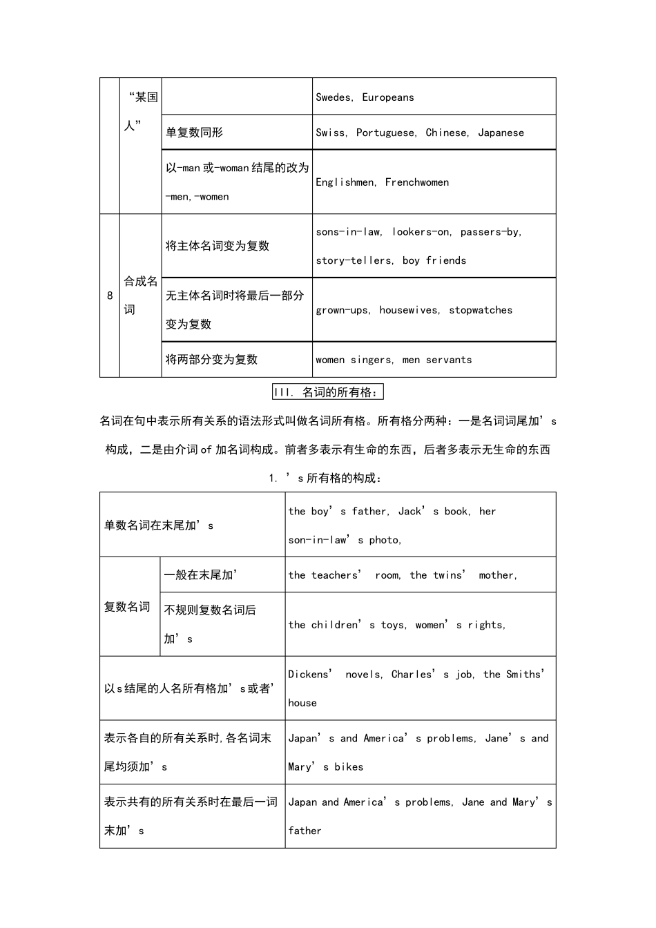 中考英语语法知识总结_第3页