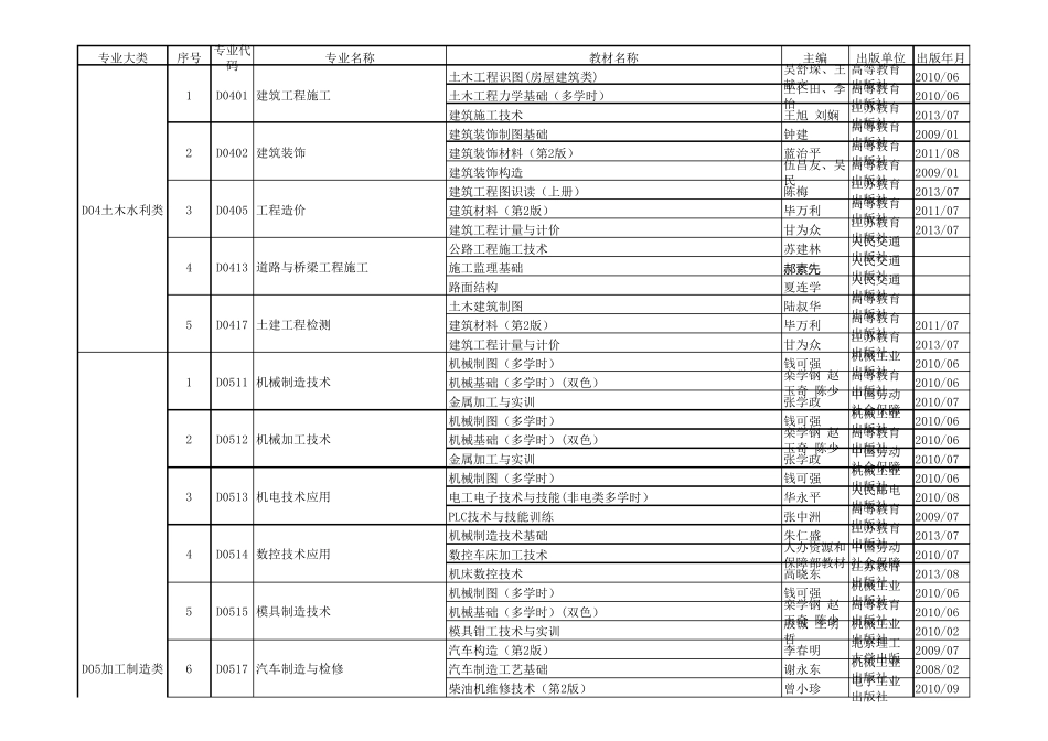 中职专业课面试书籍参考_第2页