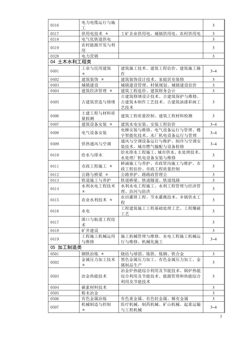 中职学校专业设置目录_第3页