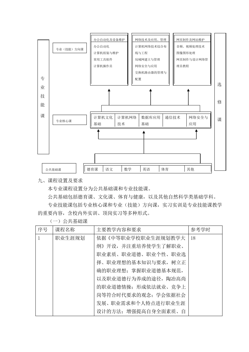 中职计算机网络技术专业人才培养方案_第3页