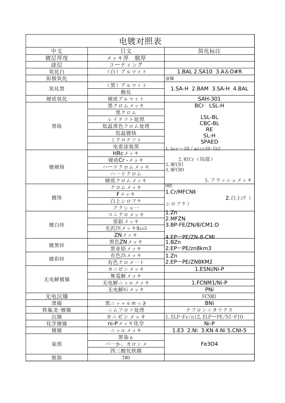 中日电镀、材料、热处理对照表_第2页