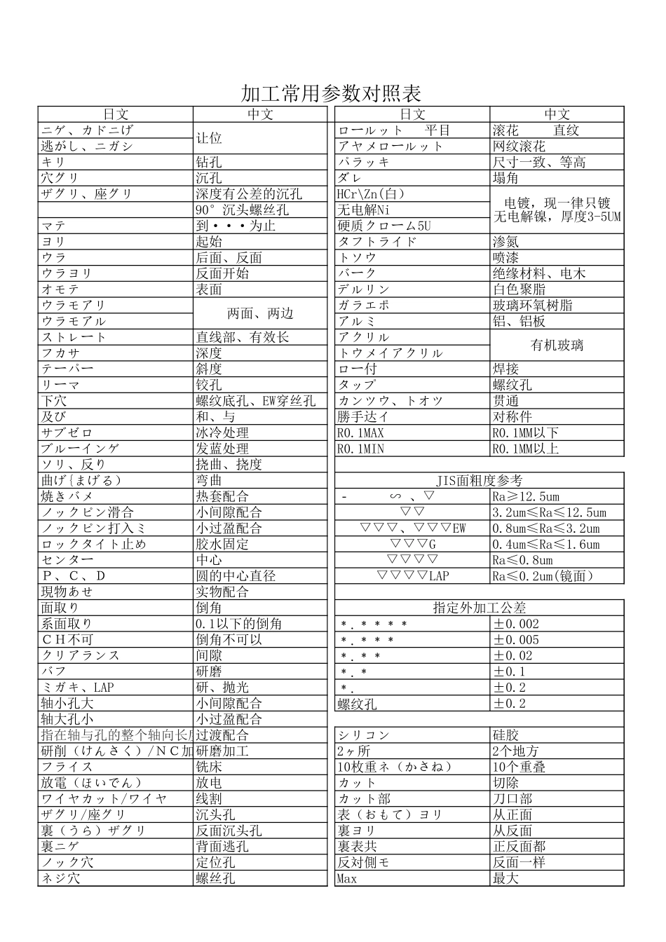 中日电镀、材料、热处理对照表_第3页