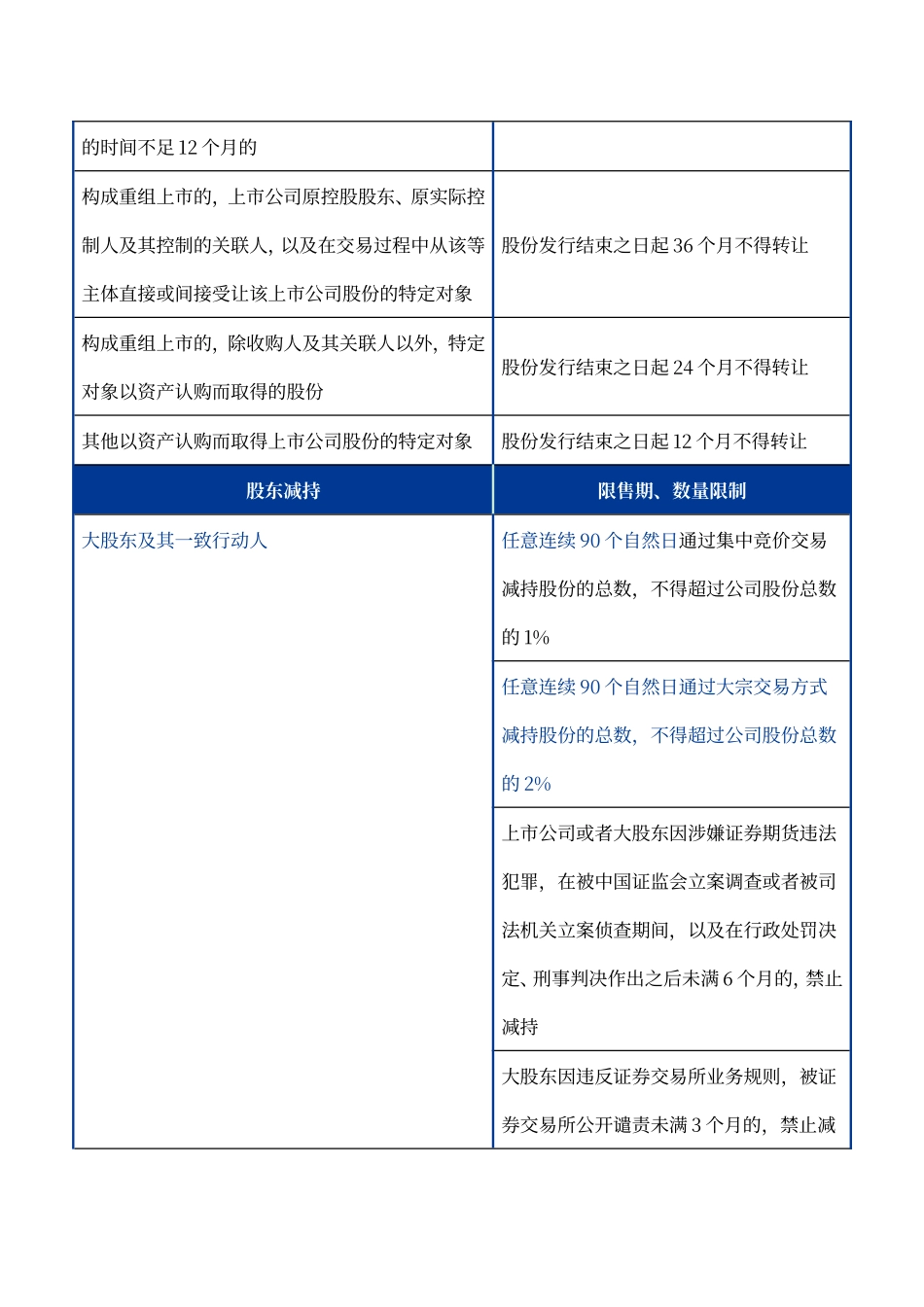上市公司股东减持规则汇总(整合了减持新规)_第3页
