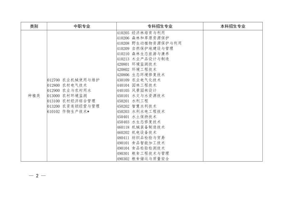 河南省2023年对口招收中等职业学校毕业生进入普通高等学校学习专业对照表_第2页
