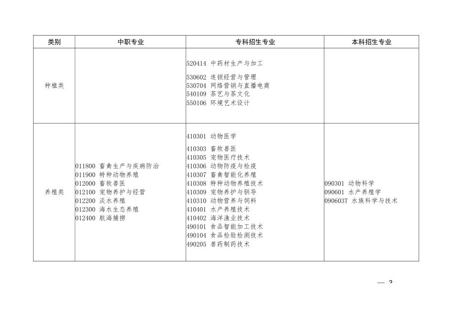 河南省2023年对口招收中等职业学校毕业生进入普通高等学校学习专业对照表_第3页