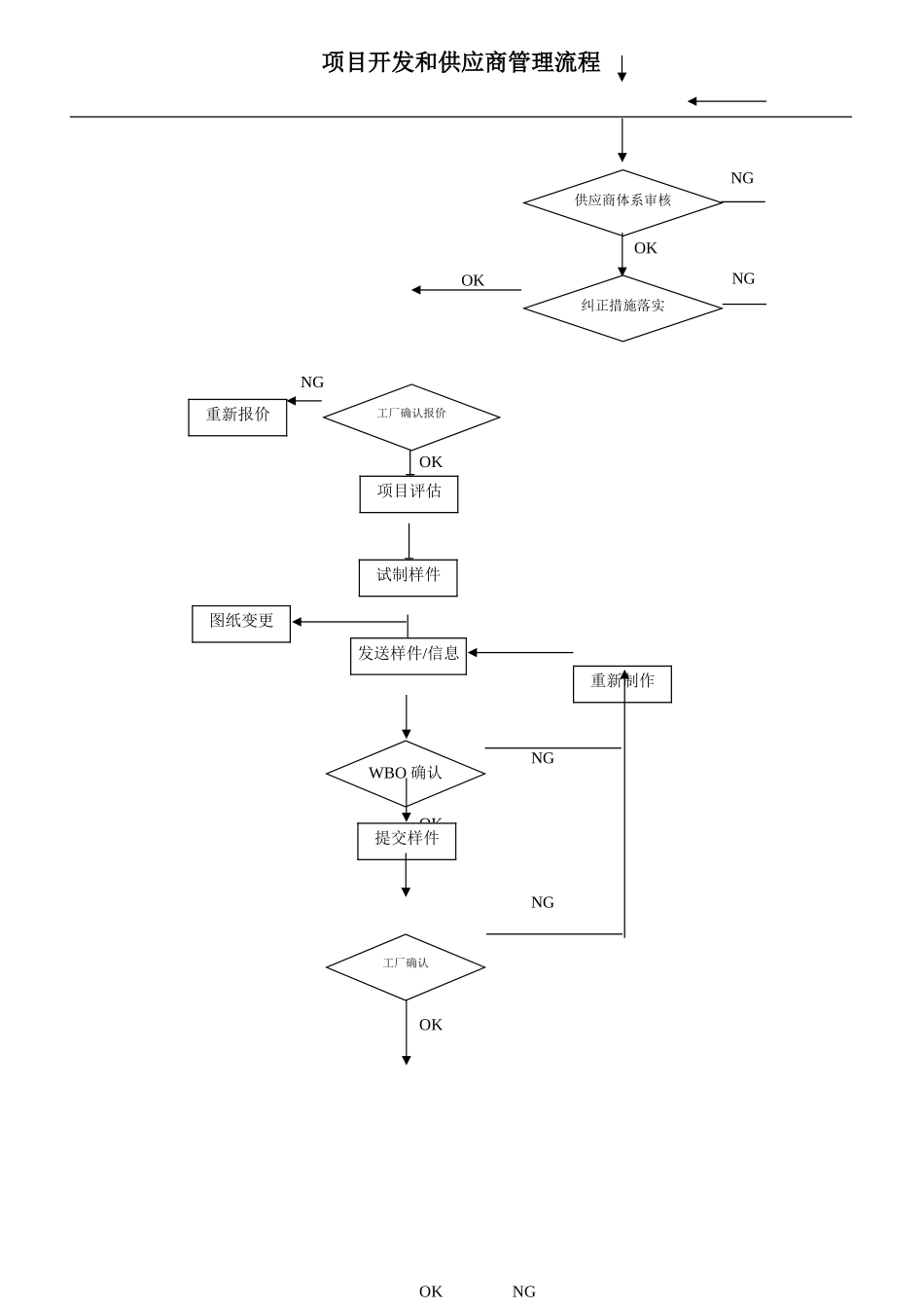 项目开发和供应商管理流程_第2页