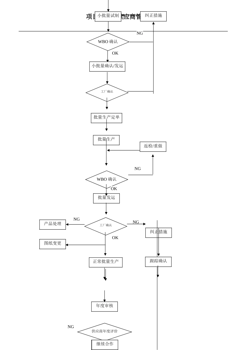 项目开发和供应商管理流程_第3页