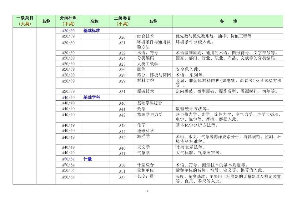 中国标准文献分类法（CCS）（全） (1)_第2页