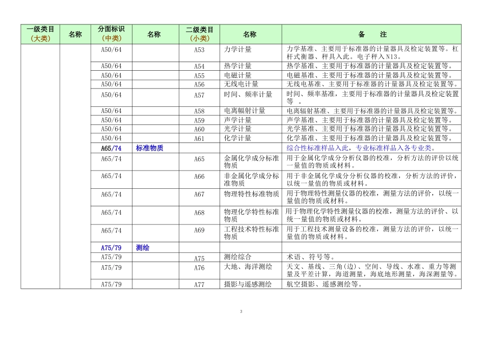 中国标准文献分类法（CCS）（全） (1)_第3页