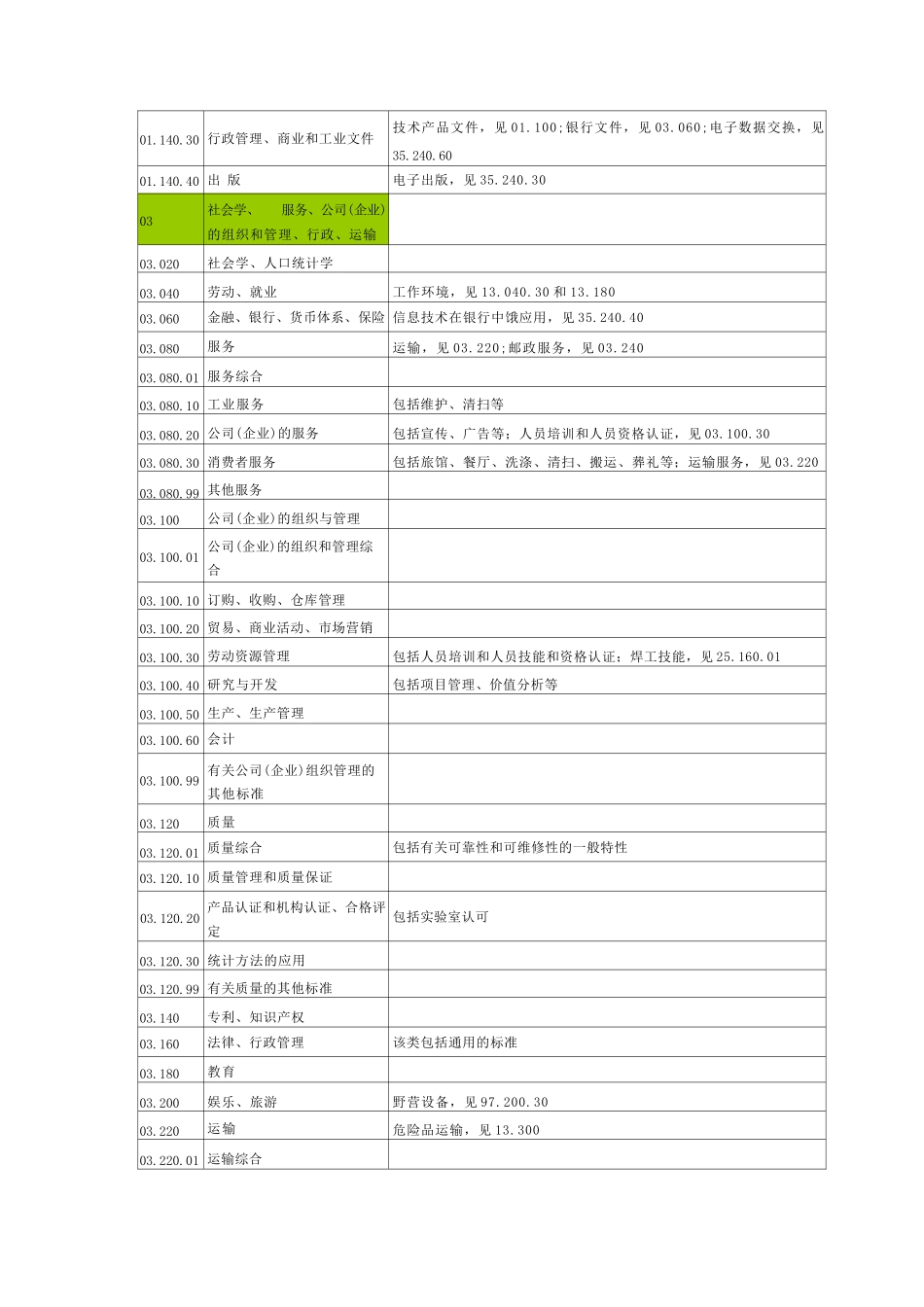 ICS国际标准分类号_第3页