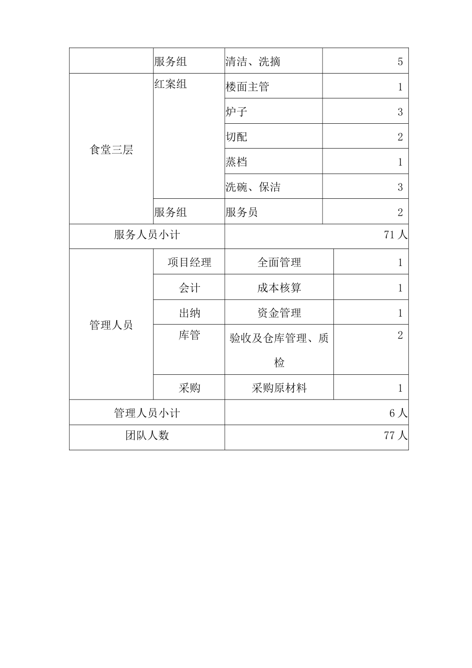 学校食堂承包经营人员配置方案及岗位职责_第2页
