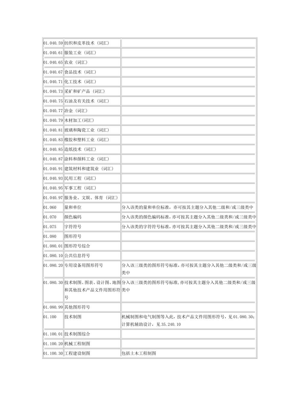 ICS国际标准分类号完整_第2页