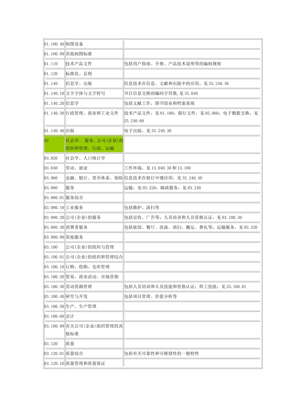 ICS国际标准分类号完整_第3页