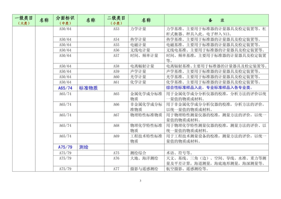 中国标准文献分类法（CCS）（全） (1)完整_第3页