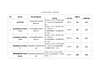 公司近年内施工主要业绩