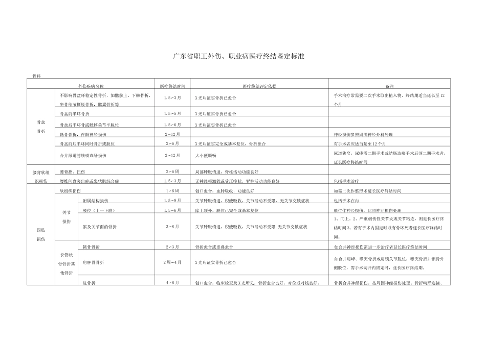 广东省职工外伤、职业病医疗终结鉴定标准_第1页
