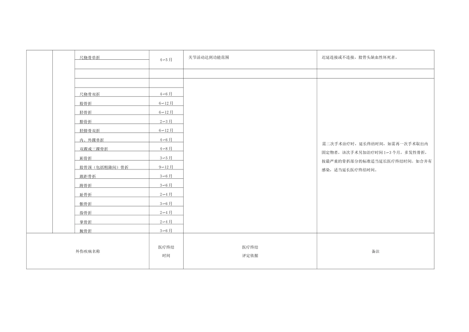 广东省职工外伤、职业病医疗终结鉴定标准_第2页