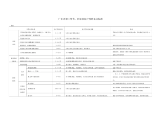 广东省职工外伤、职业病医疗终结鉴定标准