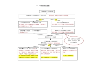 考试安排流程图