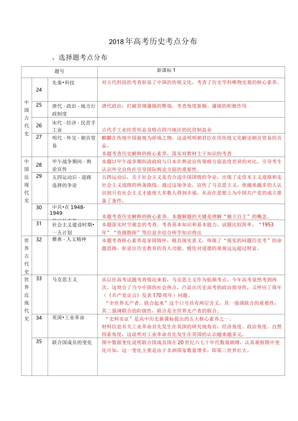 高考历史考点分布_第1页