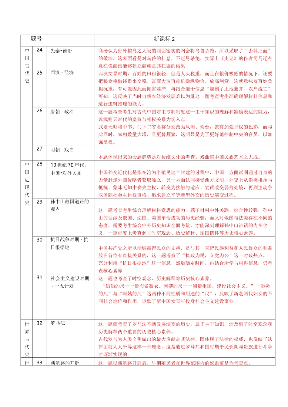 高考历史考点分布_第2页