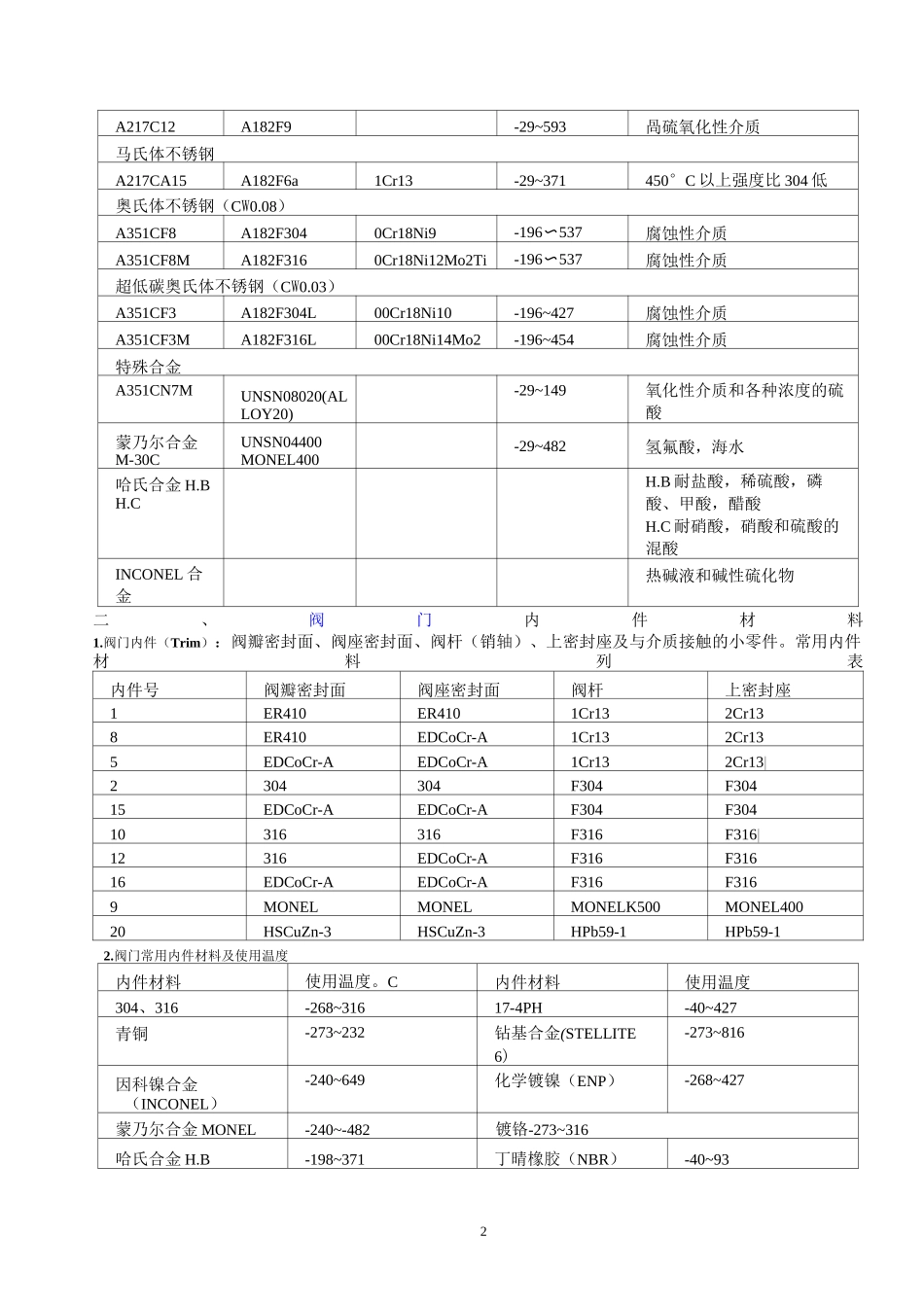 阀门材料的材质阀门材料的压力等级_第2页