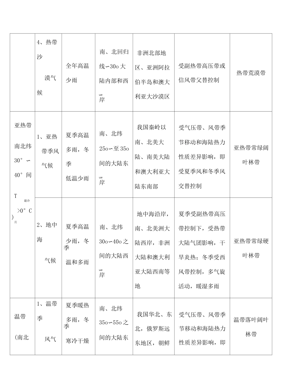 江苏高考地理复习 _第2页
