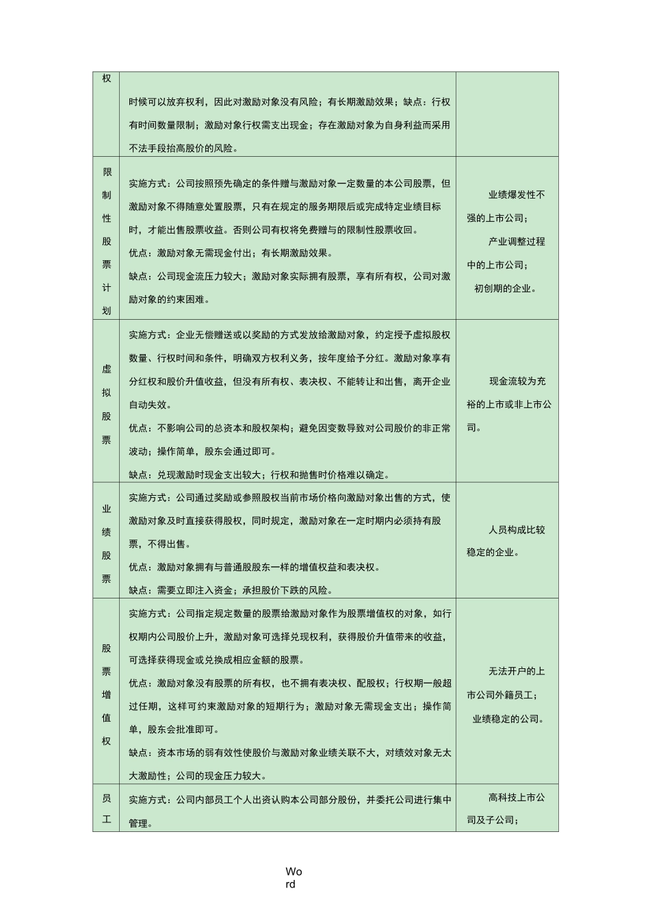股权激励不同模式优劣比较_第2页