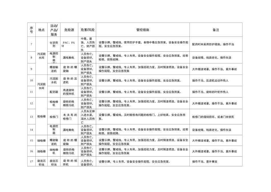 污水处理厂重大危险源清单_第2页