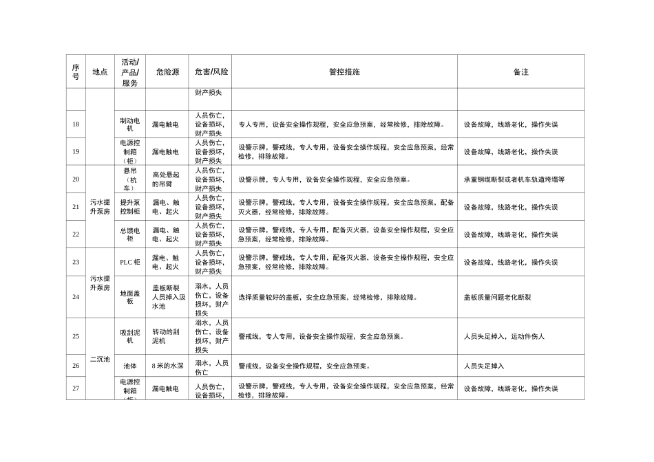 污水处理厂重大危险源清单_第3页