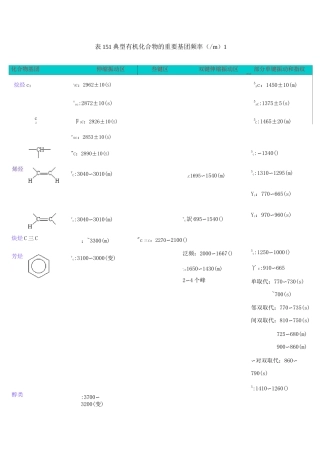 红外吸收光谱特征峰特别整理版