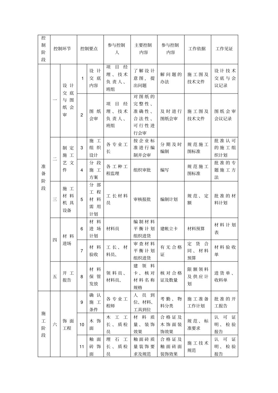 室内装饰工程质量控制一览表_第1页
