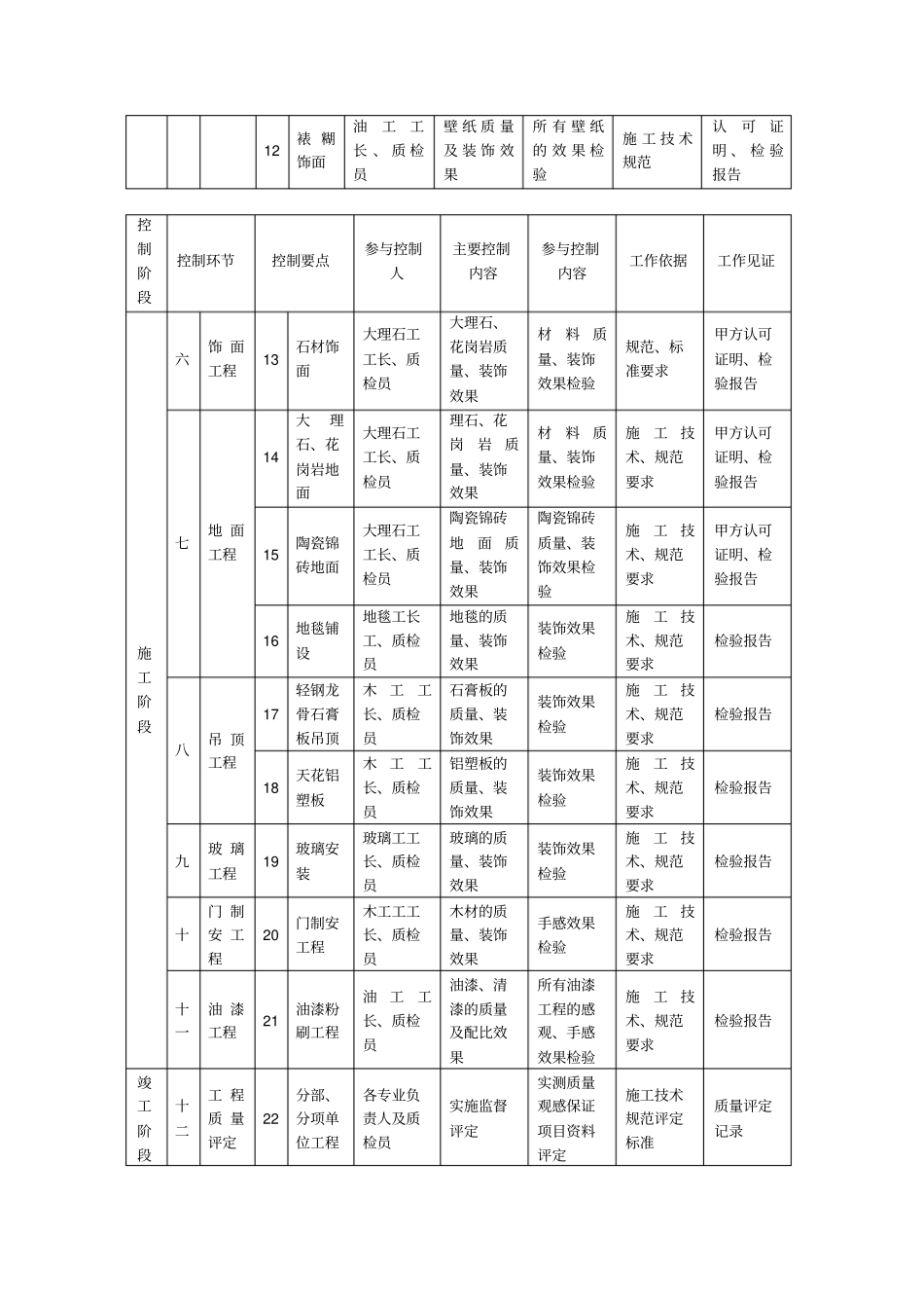 室内装饰工程质量控制一览表_第2页