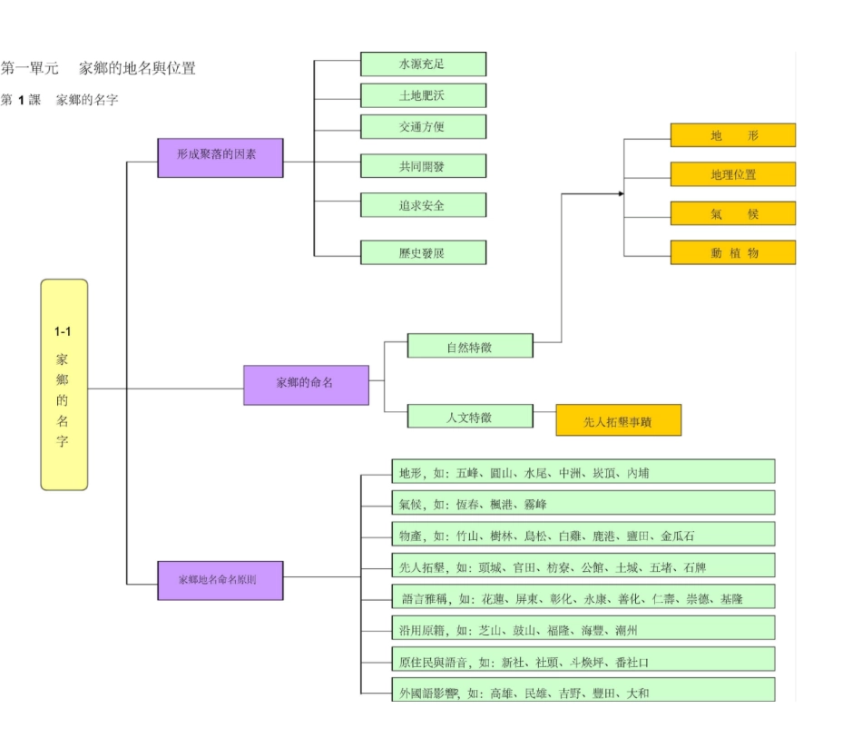 家乡的地名与位置_第1页