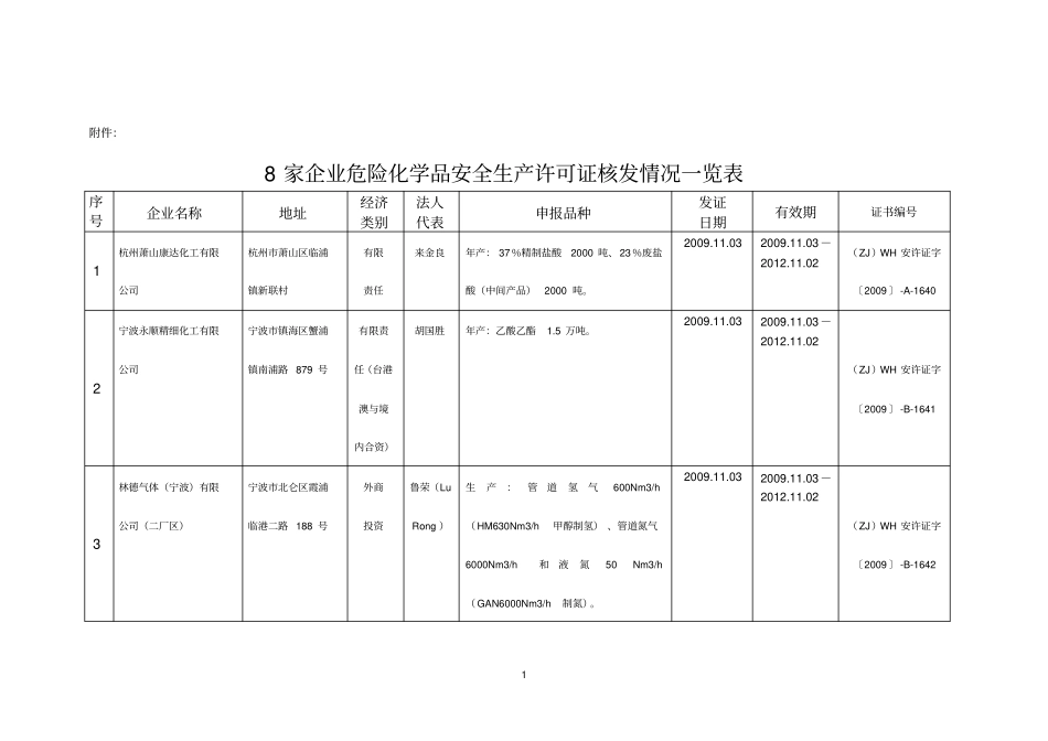 家企业危险化学品安全生产许可证核发情况一览表_第1页
