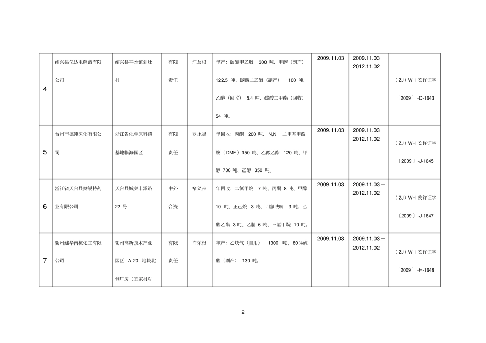 家企业危险化学品安全生产许可证核发情况一览表_第2页