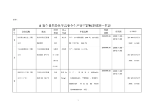 家企业危险化学品安全生产许可证核发情况一览表