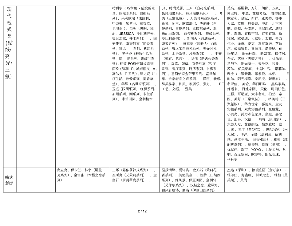 家具品牌分类表_第2页