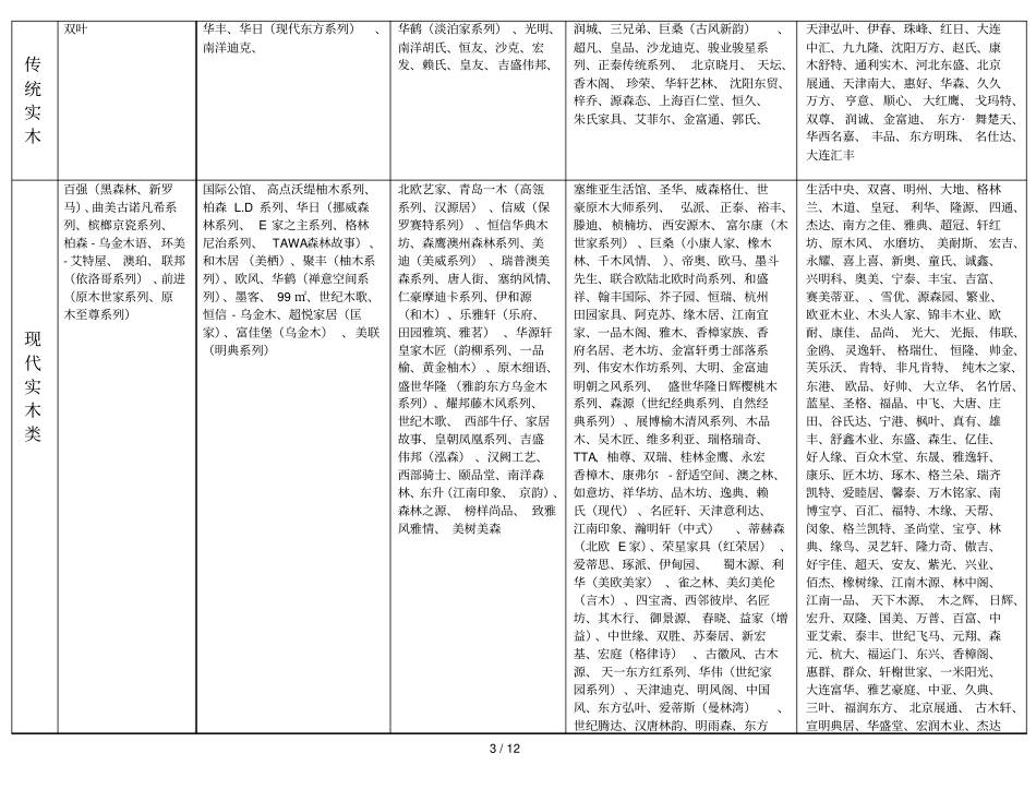 家具品牌分类表_第3页