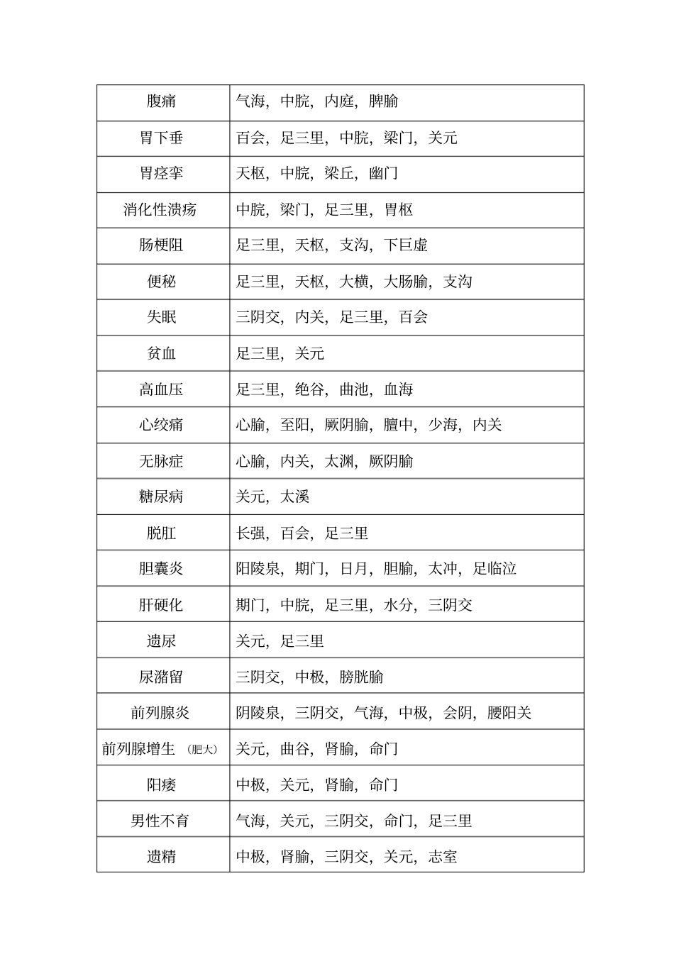 家庭常见病艾灸穴位对照表_第2页