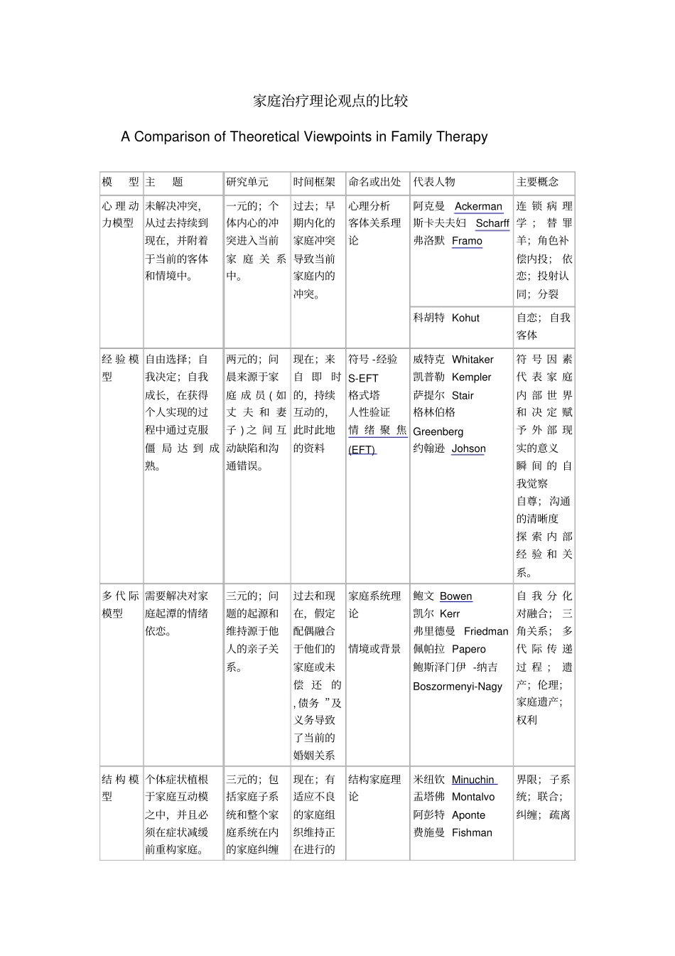 家庭治疗理论观点比较要点_第1页