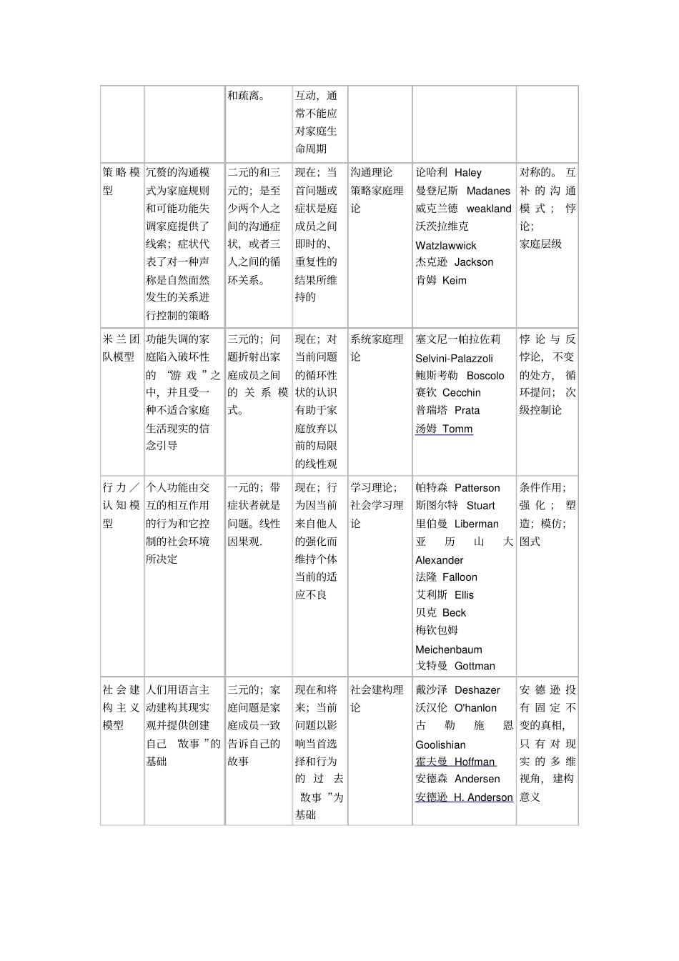 家庭治疗理论观点比较要点_第2页
