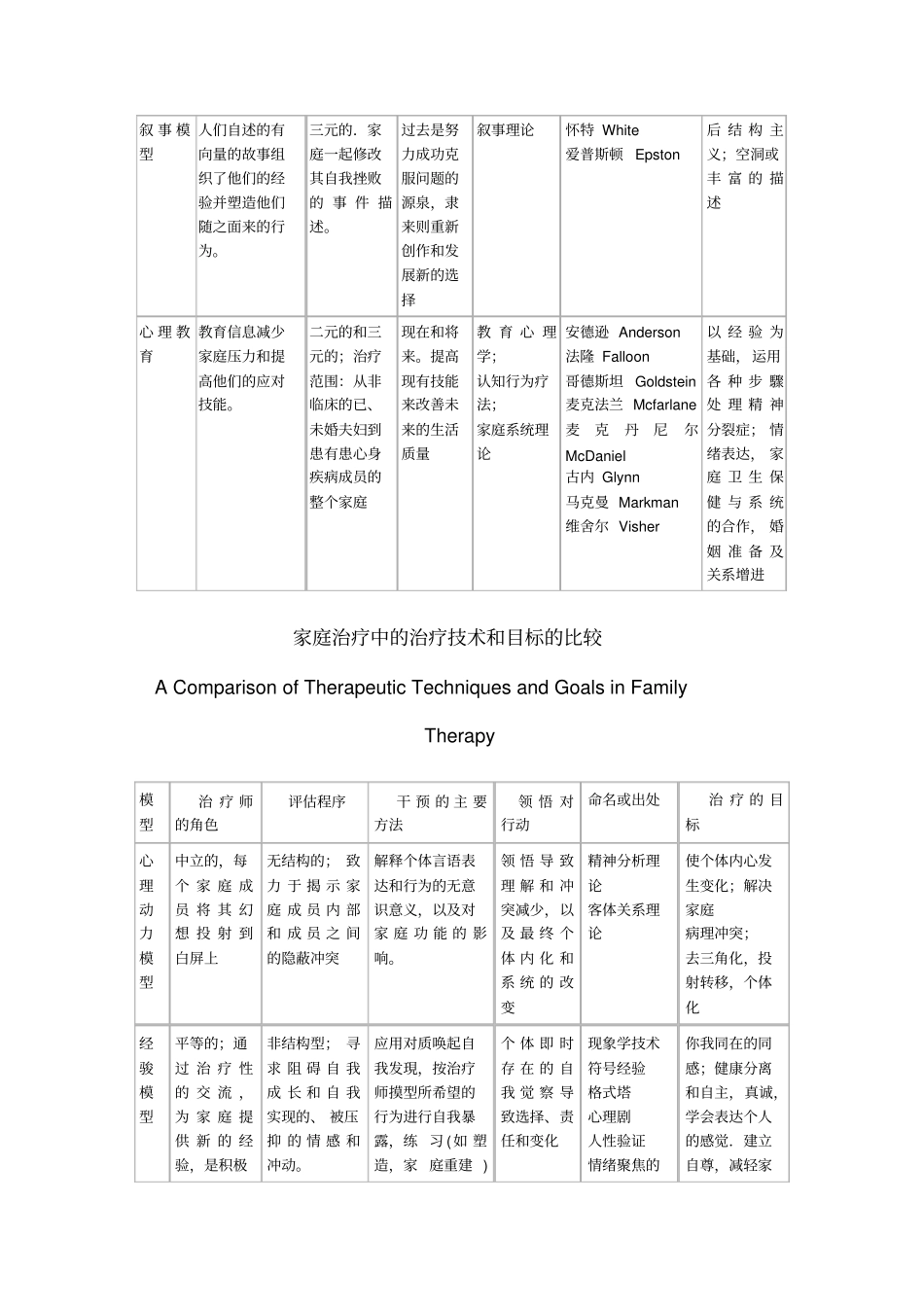 家庭治疗理论观点比较要点_第3页