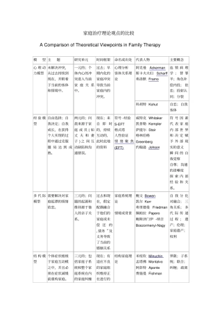 家庭治疗理论观点比较要点