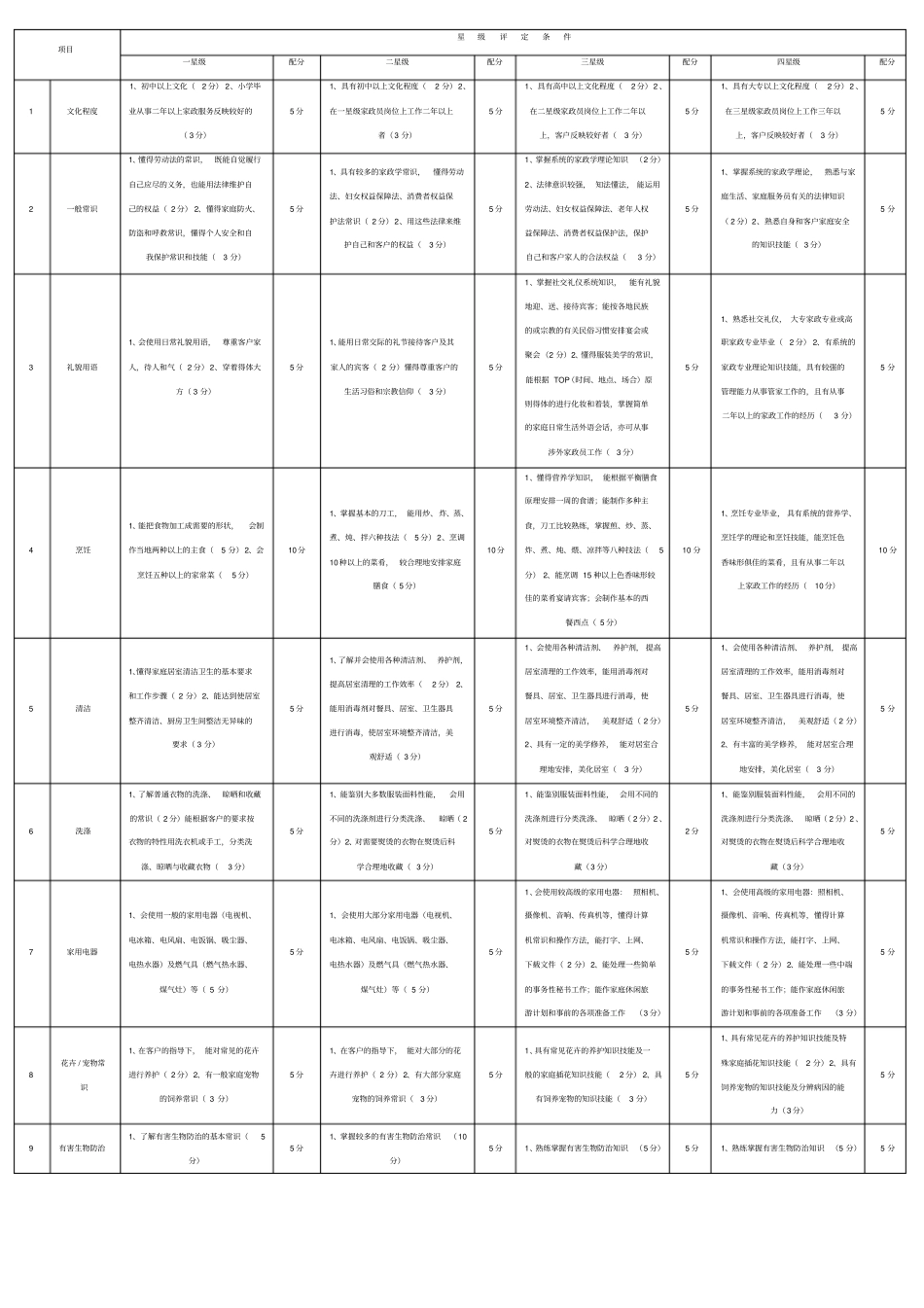 家政服务员星评定条件_第1页
