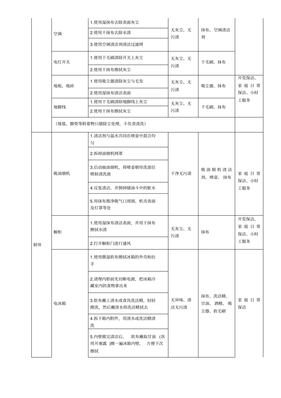 家政清洁流程及清洁标准_第2页