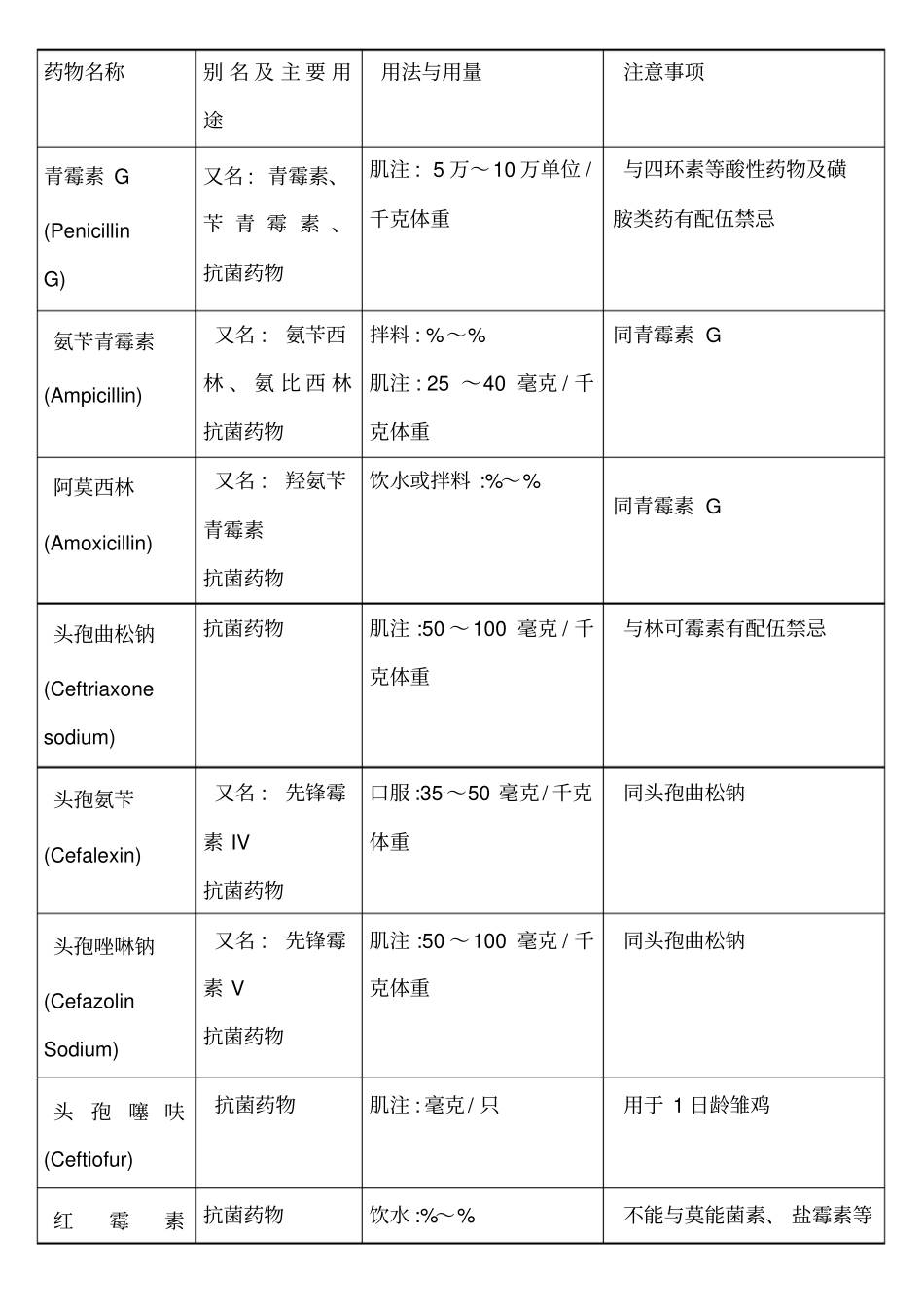 家禽常用药物用法用量配伍表_第1页